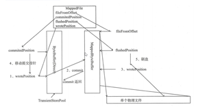 异步刷盘说明｜学习笔记