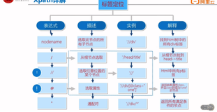 文本数据采集与处理之一 下｜学习笔记