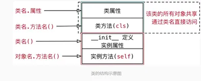 Python 面向对象6: 类属性、类方法、静态方法