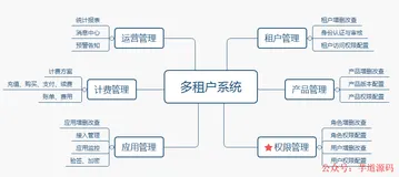 使用MyBatisPlus实现多租户功能