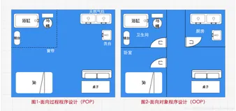 【小家java】POP（面向过程编程）、OOP（面向对象编程）、AOP（面向切面编程）三种编程思想的区别和联系（上）