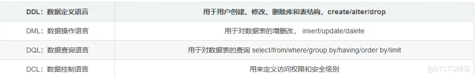 【MySQL】—— 数据库操作基础 和 常用语法（DDL,DML,DQL,DCL）_MySQL