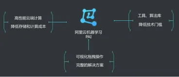 机器学习 PAI 介绍 | 学习笔记