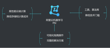 机器学习 PAI 介绍 | 学习笔记