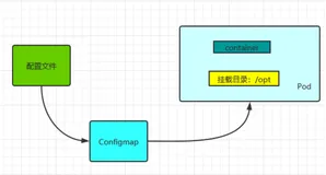 【云原生 | 从零开始学Kubernetes】二十六、配置管理中心configmap