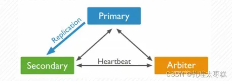 MongoDB副本集、分片集的伪分布式部署(保姆级教程)（一）
