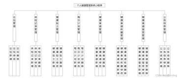 基于微信小程序的个人健康管理系统的设计与实现(源码+lw+部署文档+讲解等)