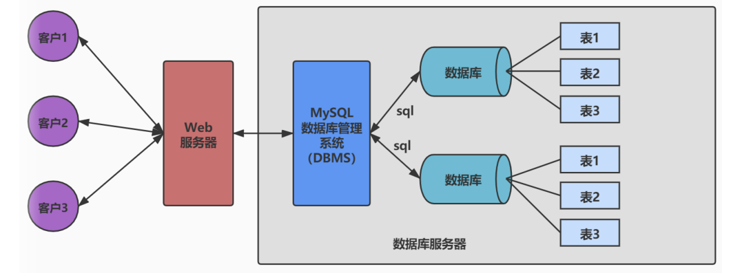 MySQL基础篇（运算符、排序分页、多表查询、函数）-1