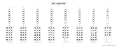 基于Uniapp+SpringBoot+Vue的电影交流平台小程序设计与实现(源码+lw+部署文档+讲解等)
