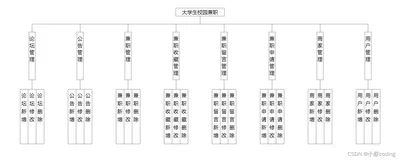 大学生校园兼职微信小程序设计与实现(源码+lw+部署文档+讲解等)