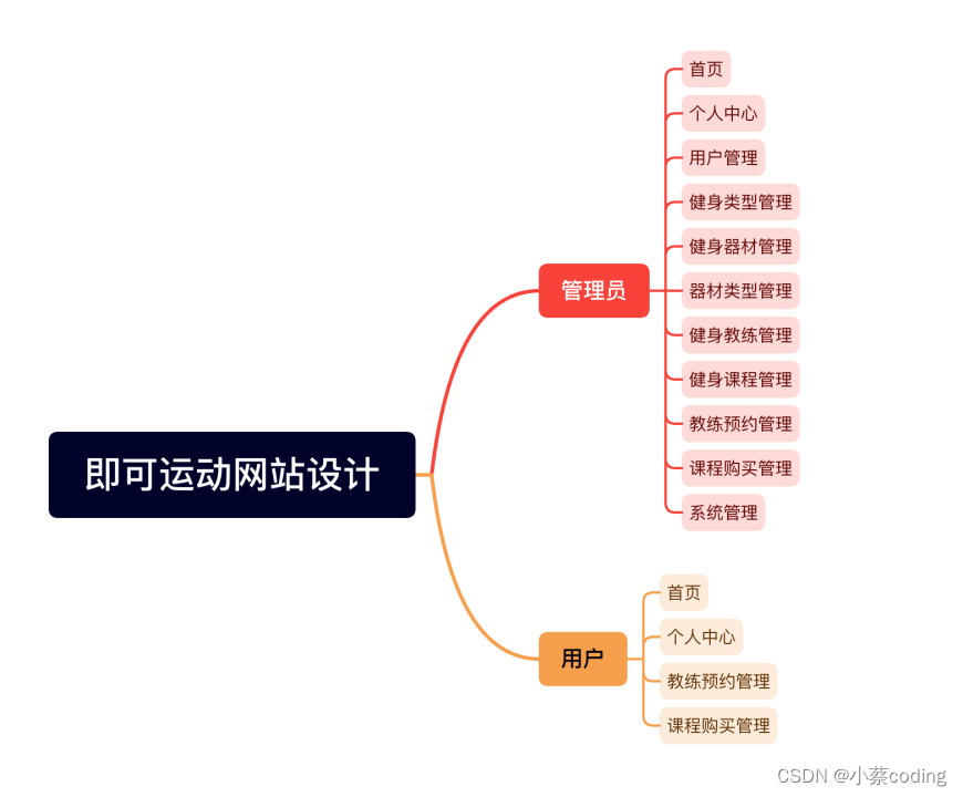 基于Java的即可运动健身器材网站设计与实现(源码+lw+部署文档+讲解)