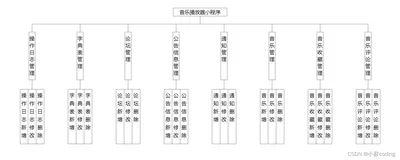 基于微信小程序的音乐播放器设计与实现(源码+lw+部署文档+讲解等)