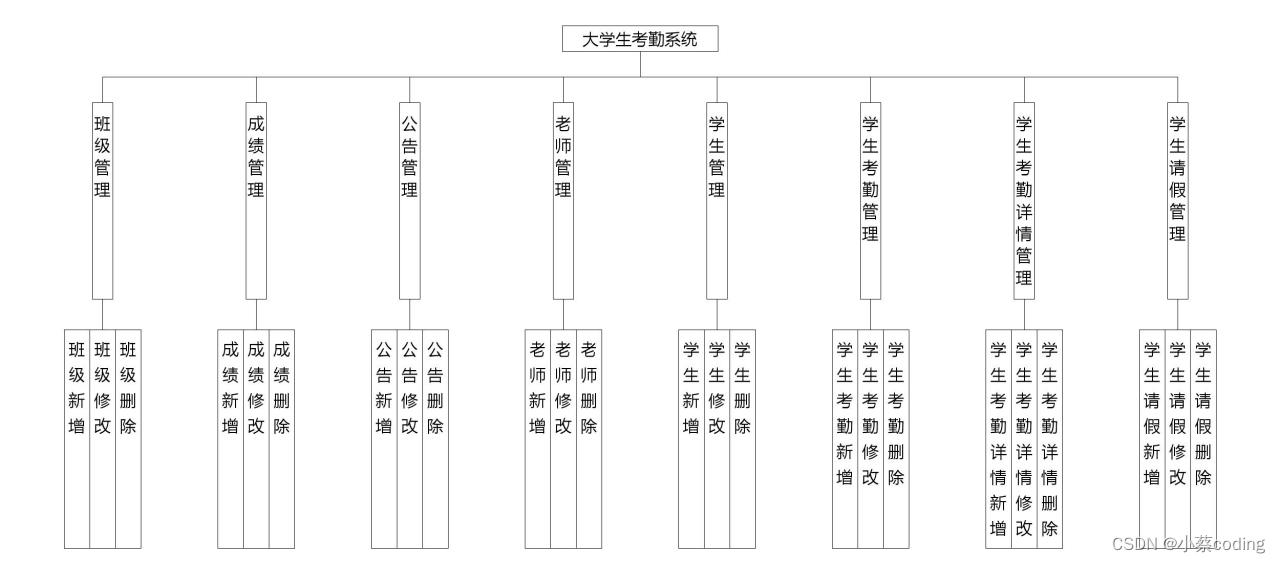 基于Java+SpringBoot+Vue的大学生考勤系统的设计与实现（亮点：多角色、打卡签到、请假审批、上传成绩单文件、统计图展示）