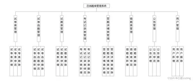 基于SpringBoot的在线题库管理系统的设计与实现(源码+lw+部署文档+讲解等)