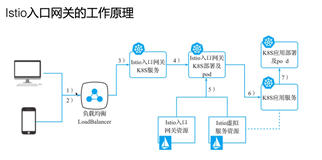 服务网格下的东西向与南北向流量管理实践|学习笔记（二）