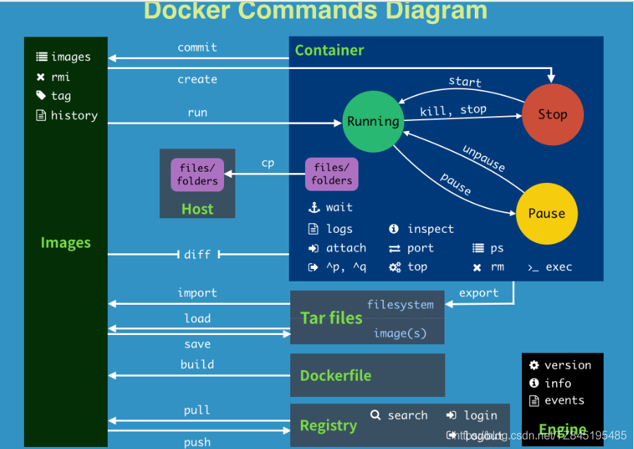DOCKER01_概述、软件安装、镜像命令、容器命令、(日志、进入容器、拷贝)、提交、push、(导入、导出)、(save、load)（三）