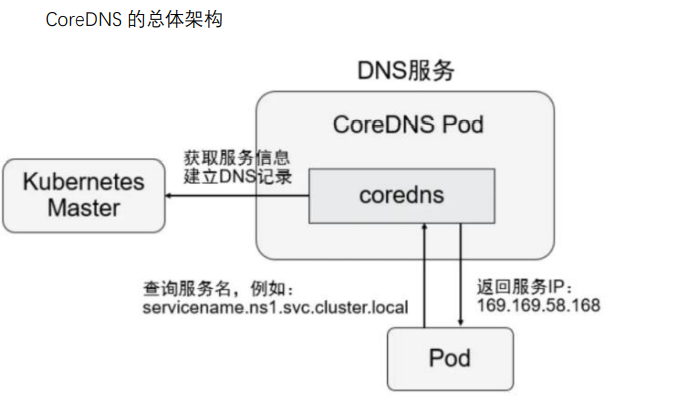 k8s-服务注册和域名发现-coreDNS