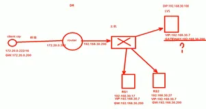 LVS的DR模型实战应用|学习笔记
