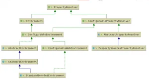 Spring 中的 Environment 、Profile 与 PropertySource（下）