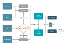 CDP的Hive3系列之Hive Metastore介绍