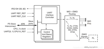 ZYNQ-UART串口中断测试