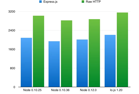 Node.js 性能比较: Node.js vs io.js