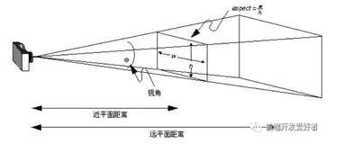 Threejs - 相机？ 什么是相机？ 照相机？