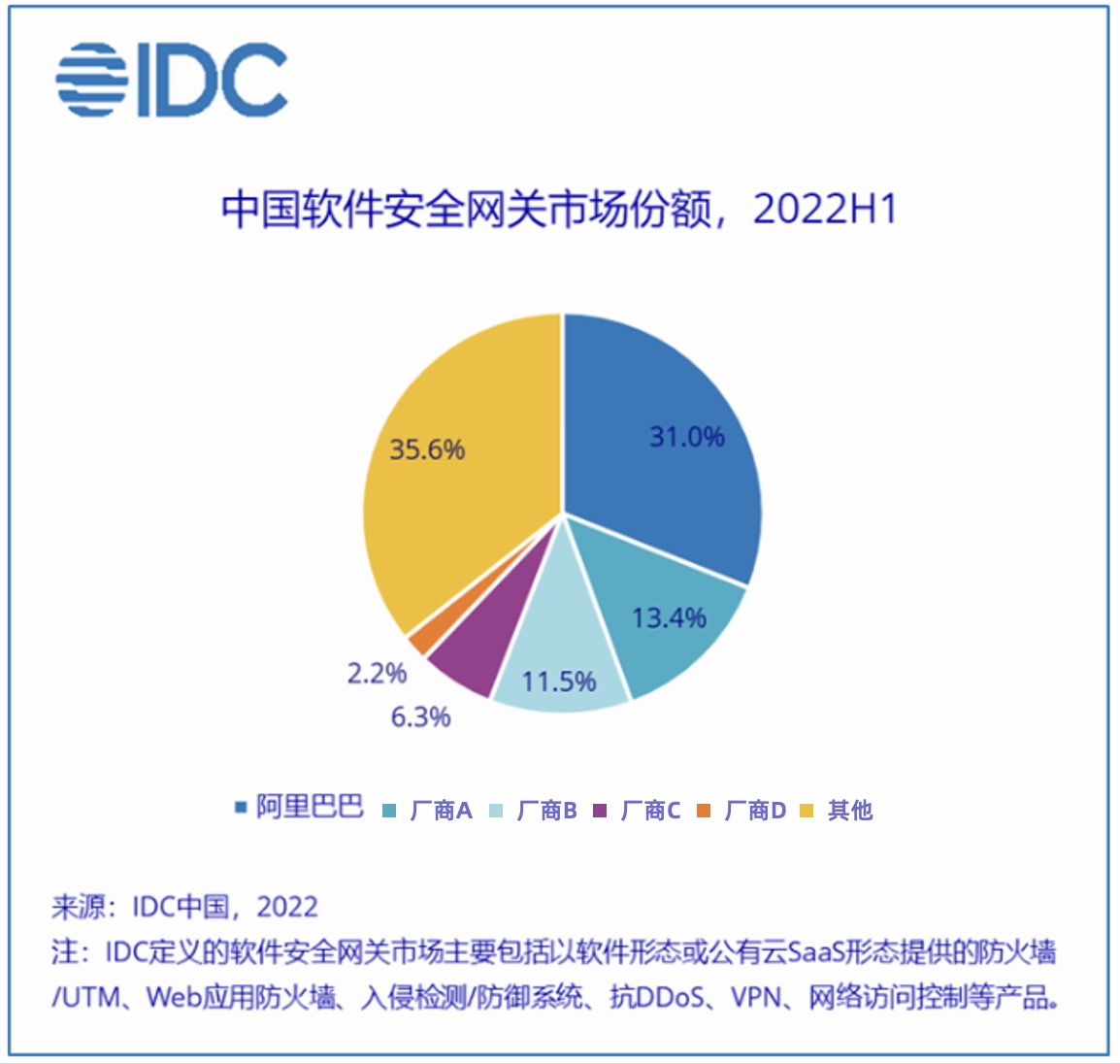 IDC报告：中国软件安全网关、中国信息和数据安全市场份额双冠！