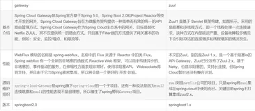 Springboot 整合 SpringCloud组件-Gateway 网关服务 (四)