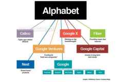 Google 成为过去，Alphabet 便是未来