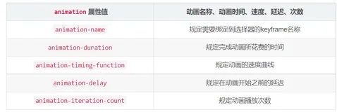 11、CSS3的动画效果(animation)