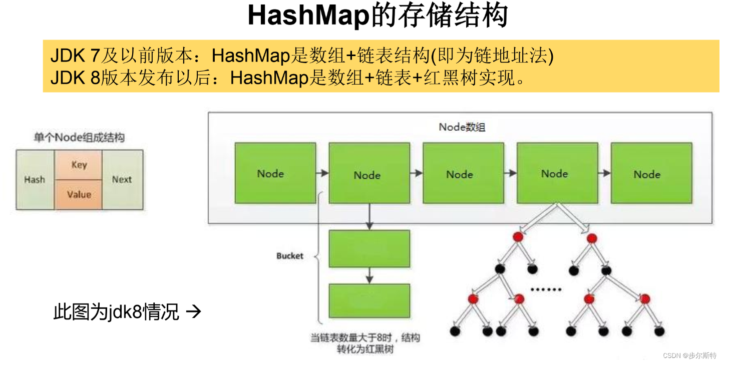 HashMap源码解读—Java8版本（下）