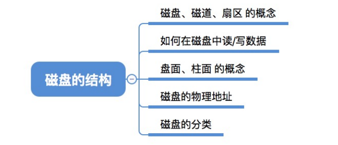 操作系统基础：磁盘组织与管理【上】