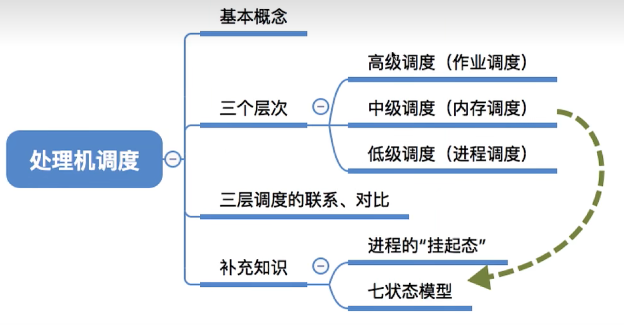 操作系统基础:处理机调度【上】
