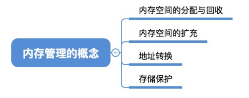 万字长文!非常详细!操作系统【内存管理】