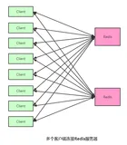 为什么 Redis 集群要使用反向代理? 看这篇就明白了