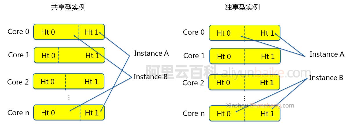 阿里云服务器独享型和共享型ECS区别性能对比