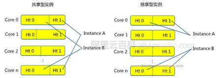 阿里云服务器独享型和共享型ECS区别性能对比