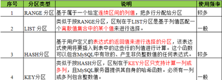 Mysql数据库表分区深入详解