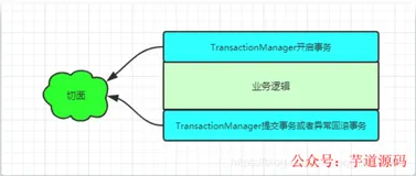 源码角度，分析@Transactional实现原理