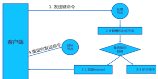 看完这篇Redis-Cluster，稳拿30W年薪大厂offer（中）