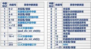E906的异常和中断|学习笔记