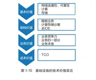 带你读《企业数字化基石-阿里巴巴云计算基础设施实践》第一章基础设施架构综述1.3基础设施的技术价值（一）