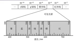 图像和视频中的颜色（上）| 学习笔记