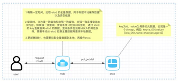 SOFAJRaft 在同程旅游中的实践