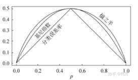 机器学习-决策树（ID3、C4.5、CART）