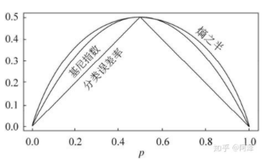 机器学习-决策树（ID3、C4.5、CART）