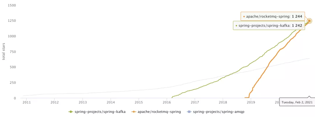 RocketMQ-Spring 毕业两周年，为什么能成为 Spring 生态中最受欢迎的 messaging 实现？