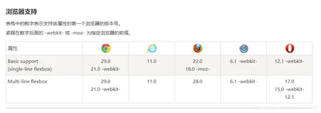 Bootstrap项目实践：带有导航栏的响应式网页