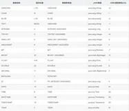 MyBatis - jdbcType & javaType